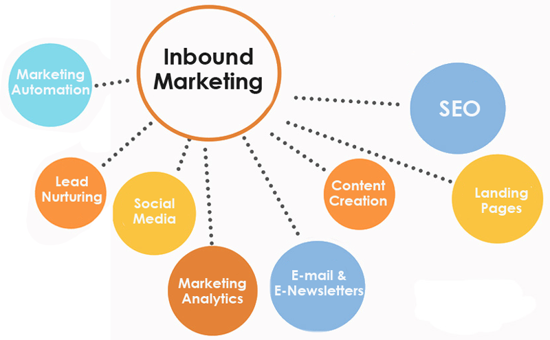 Image result for inbound marketing